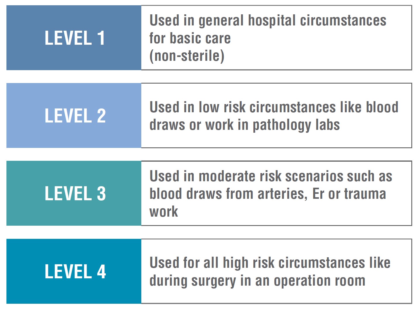 Gown Isolation Levels